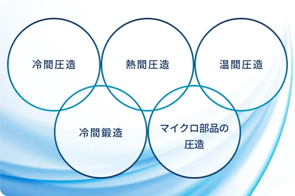 成型の基本となる冷間・熱間・温間の3タイプの圧造技術と、鍛造による高精度・量産のモノづくりのイメージ図