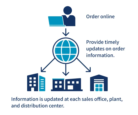 Schematic diagram of the online order management system