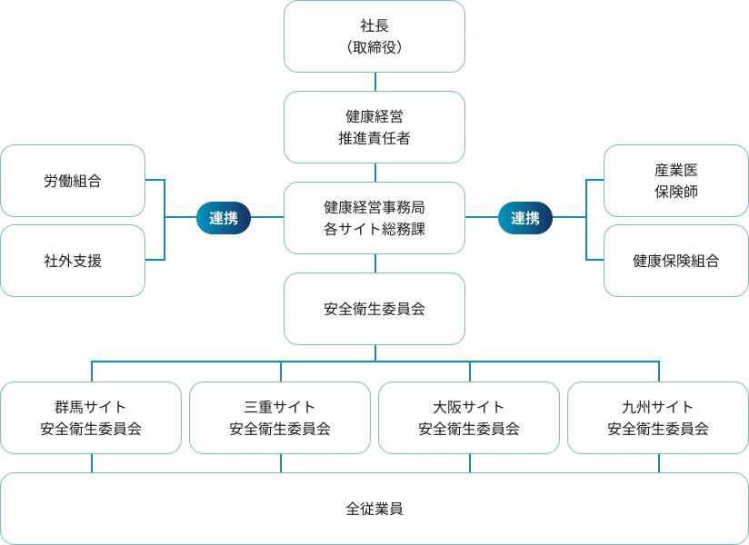 健康経営推進の体制図